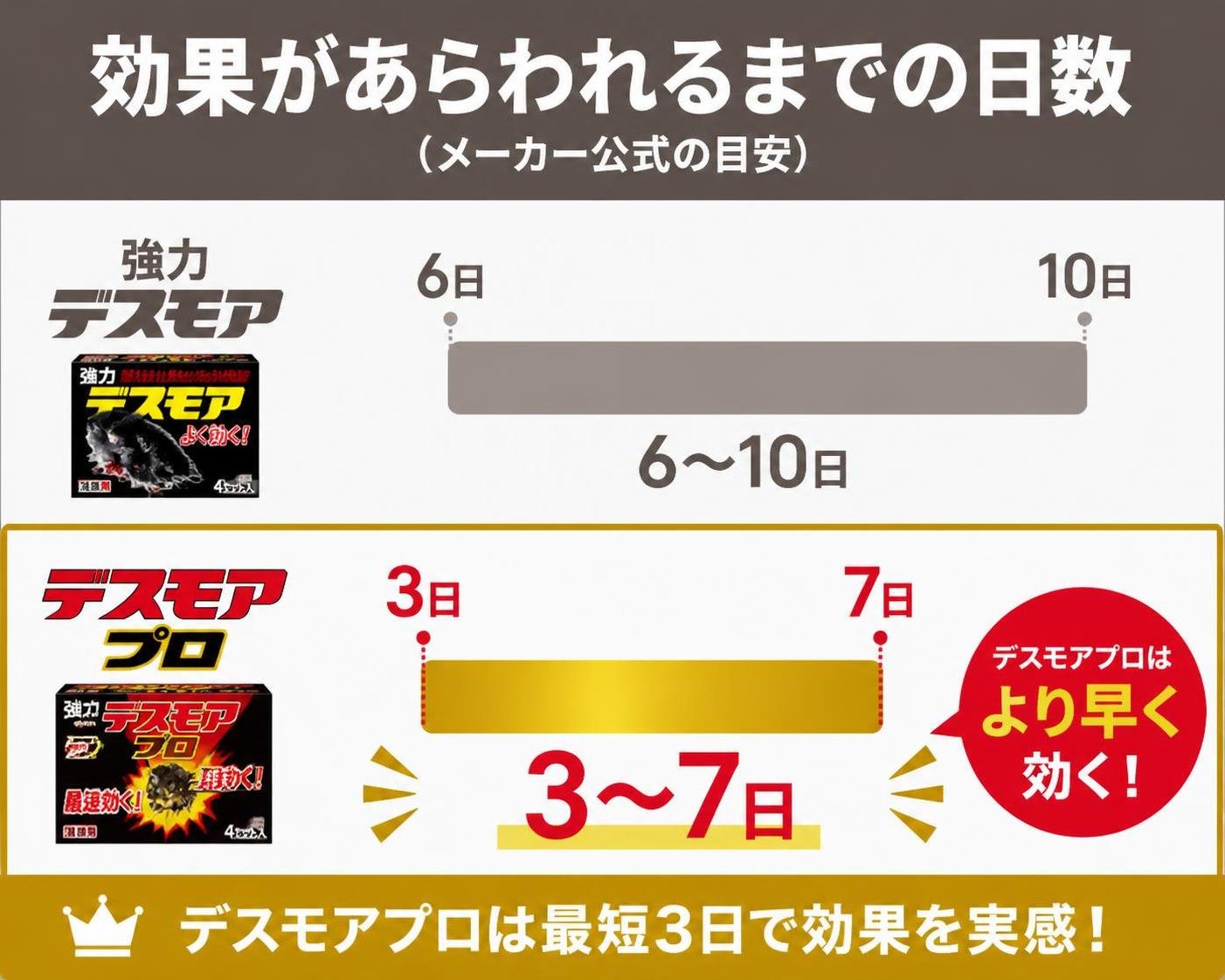 【横棒比較作成】効果があらわれるまでの日数（メーカー公式の目安）。強力デスモア:6〜10日 / デスモアプロ:3〜7日。デスモアプロを強調