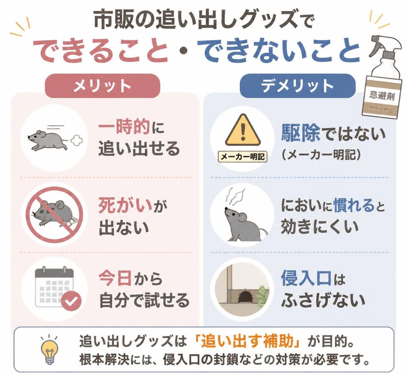 【メリデメ作成】市販の追い出しグッズでできること・できないこと。メリット:一時的に追い出せる / 死がいが出ない / 今日から自分で試せる // デメリット:駆除ではない(メーカー明記) / においに慣れると効きにくい / 侵入口はふさげない