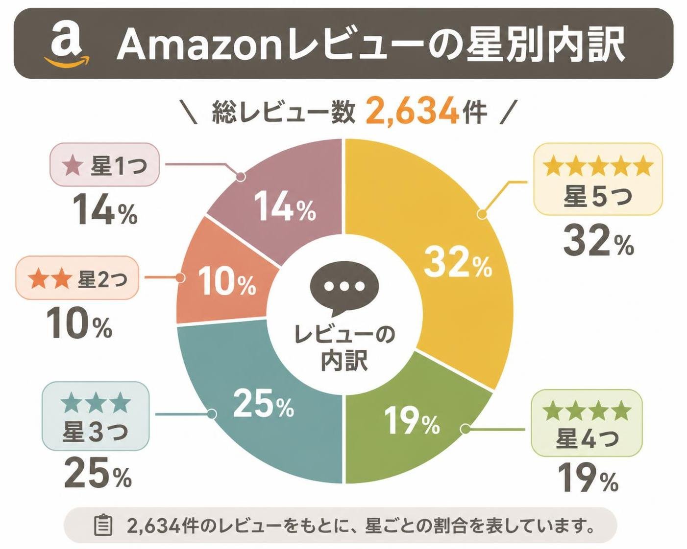 【ドーナツ作成】Amazonレビュー2,634件の星別内訳。星5つ:32% / 星4つ:19% / 星3つ:25% / 星2つ:10% / 星1つ:14%