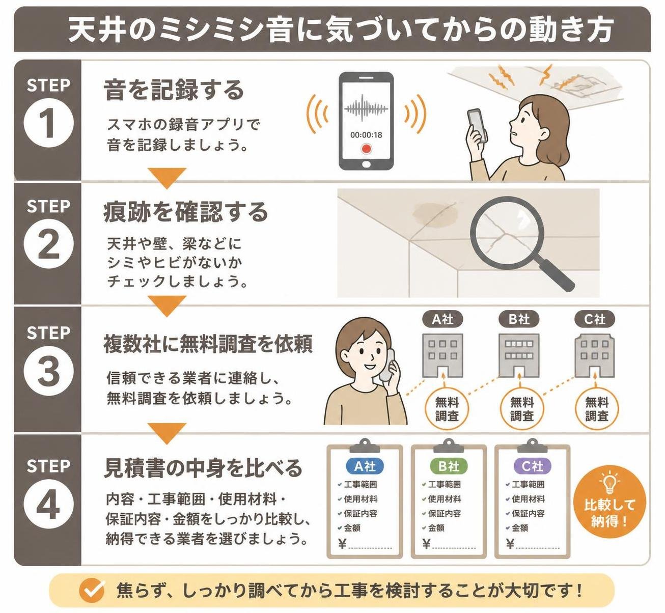 【ステップ作成】天井のミシミシ音に気づいてからの動き方:音を記録する→痕跡を確認する→複数社に無料調査を依頼→見積書の中身を比べる
