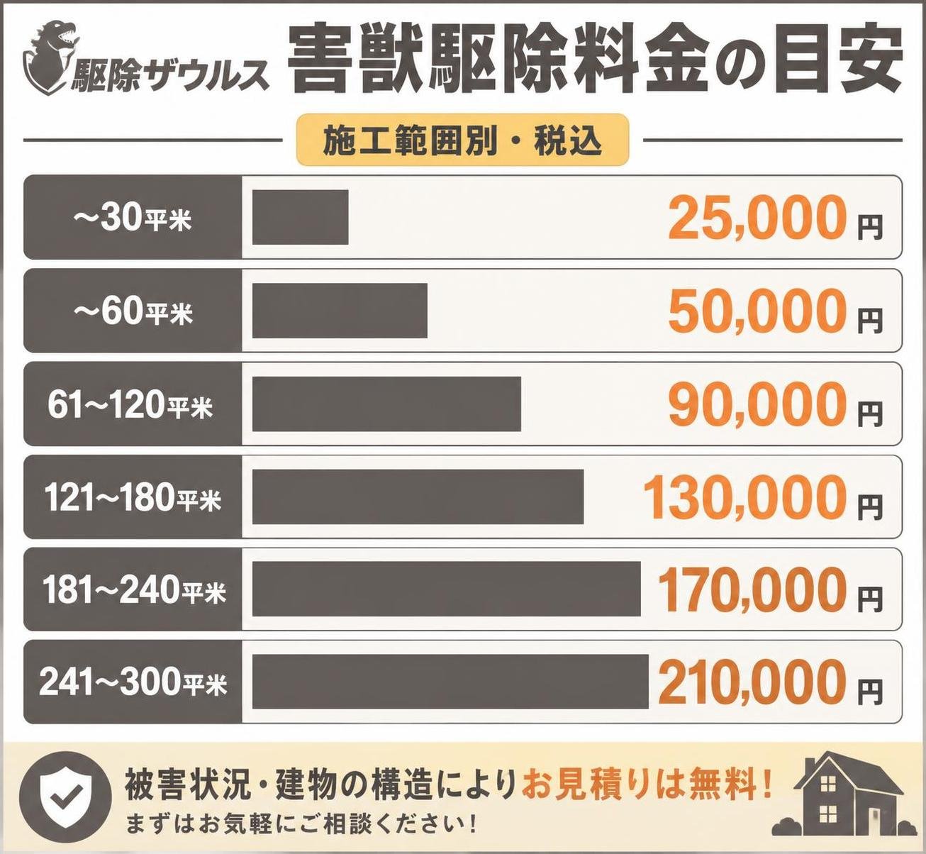 【横棒比較作成】駆除ザウルスの害獣駆除料金の目安(施工範囲別・税込)。〜30平米:25000円 / 〜60平米:50000円 / 61〜120平米:90000円 / 121〜180平米:130000円 / 181〜240平米:170000円 / 241〜300平米:210000円