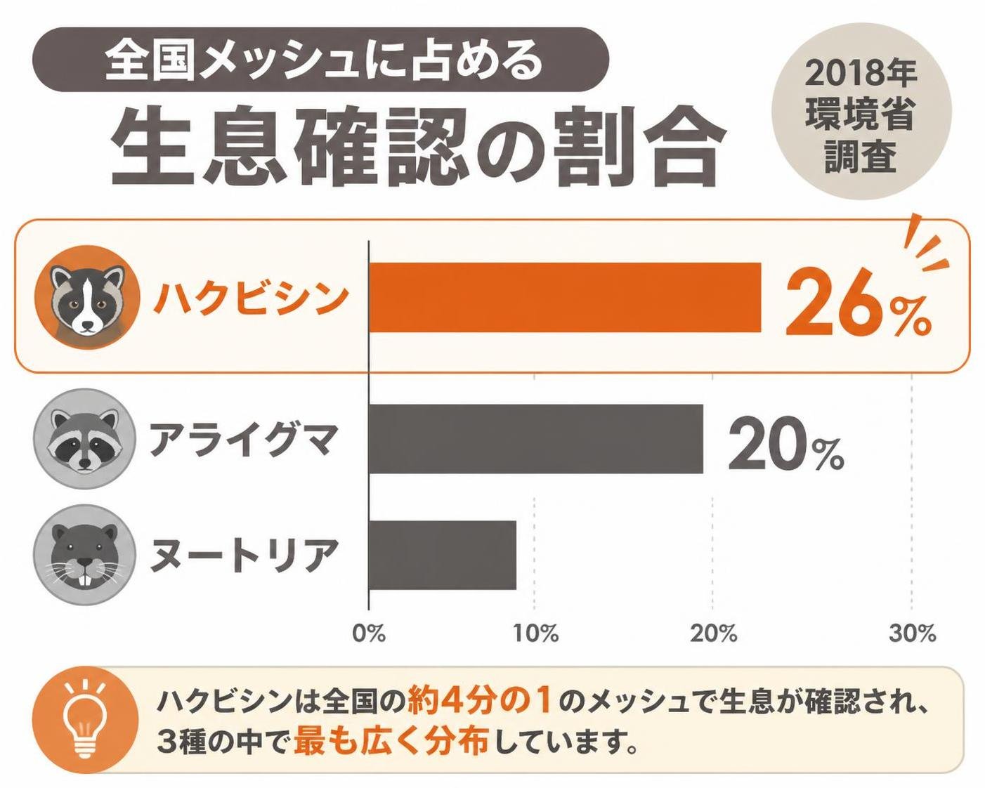 【横棒比較作成】全国メッシュに占める生息確認の割合(2018年環境省調査)。ハクビシン:26% / アライグマ:20% / ヌートリア:8% ハクビシンを強調