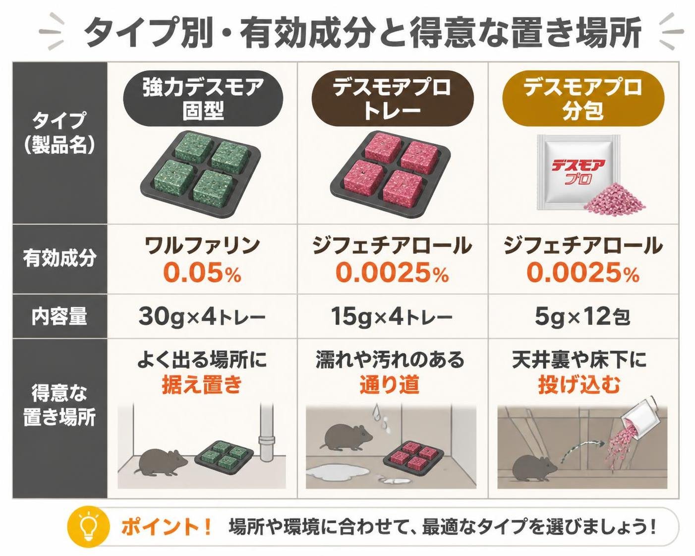 【比較表作成】タイプ別・有効成分と得意な置き場所。強力デスモア固型: 有効成分=ワルファリン0.05%, 内容量=30g×4トレー, 置き場所=よく出る場所に据え置き / デスモアプロ トレー: 有効成分=ジフェチアロール0.0025%, 内容量=15g×4トレー, 置き場所=濡れや汚れのある通り道 / デスモアプロ 分包: 有効成分=ジフェチアロール0.0025%, 内容量=5g×12包, 置き場所=天井裏や床下に投げ込む