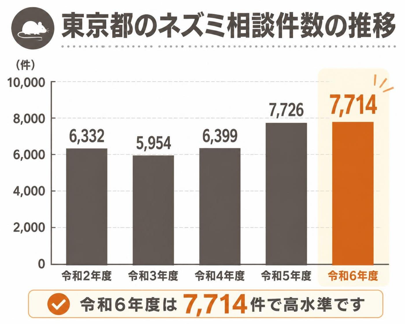 【縦棒作成】東京都のネズミ相談件数の推移。令和2年度:6332件 / 令和3年度:5954件 / 令和4年度:6399件 / 令和5年度:7726件 / 令和6年度:7714件。令和6年度を強調