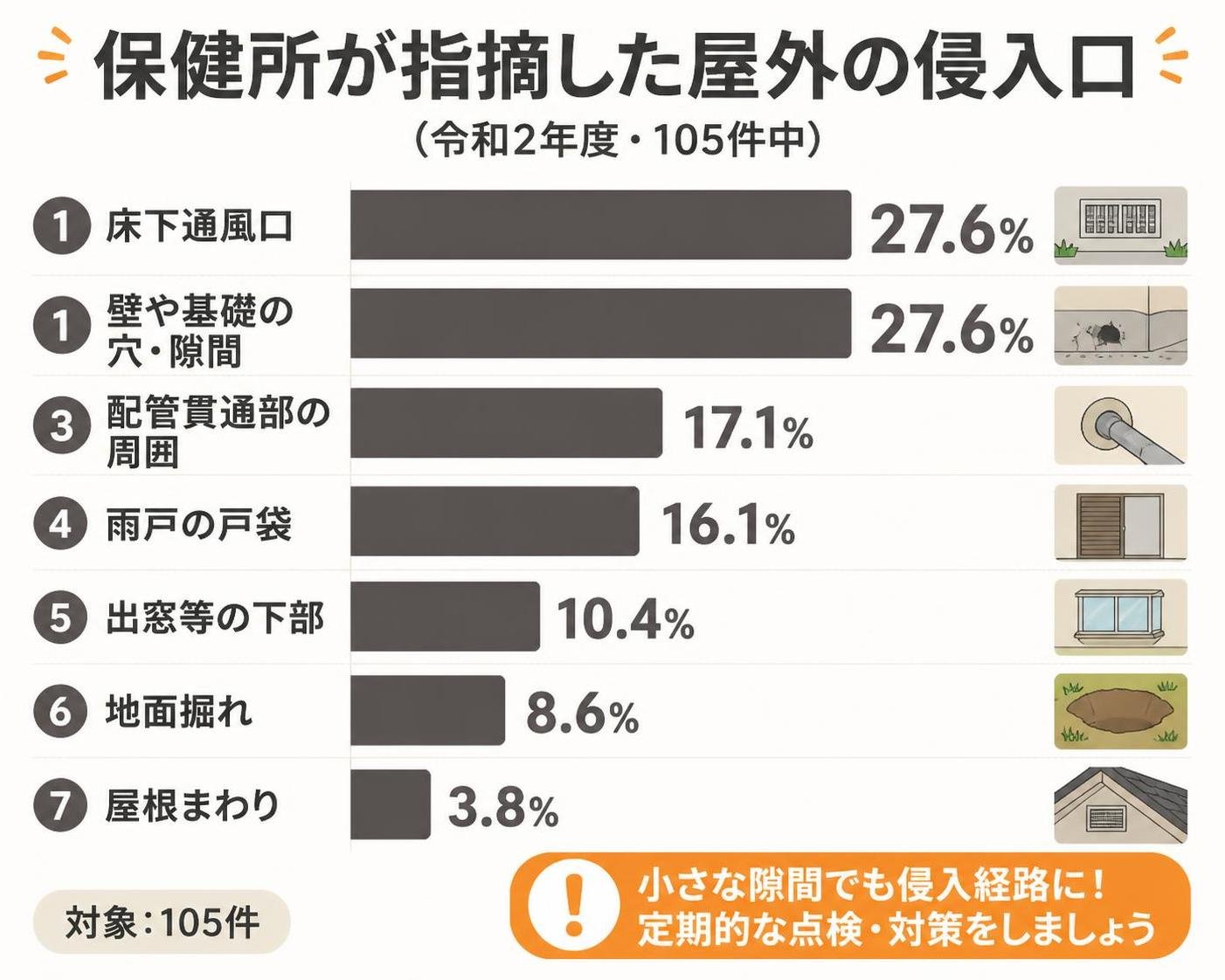【横棒比較作成】保健所が指摘した屋外の侵入口（令和2年度・105件中）。床下通風口:27.6% / 壁や基礎の穴・隙間:27.6% / 配管貫通部の周囲:17.1% / 雨戸の戸袋:16.1% / 出窓等の下部:10.4% / 地面掘れ:8.6% / 屋根まわり:3.8%
