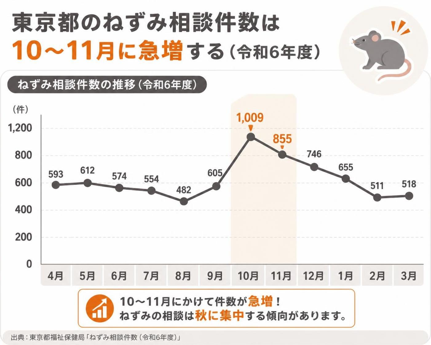 【折れ線作成】東京都のねずみ相談件数は10〜11月に急増する(令和6年度)。4月:593件 / 5月:612件 / 6月:574件 / 7月:554件 / 8月:482件 / 9月:605件 / 10月:1009件 / 11月:855件 / 12月:746件 / 1月:655件 / 2月:511件 / 3月:518件