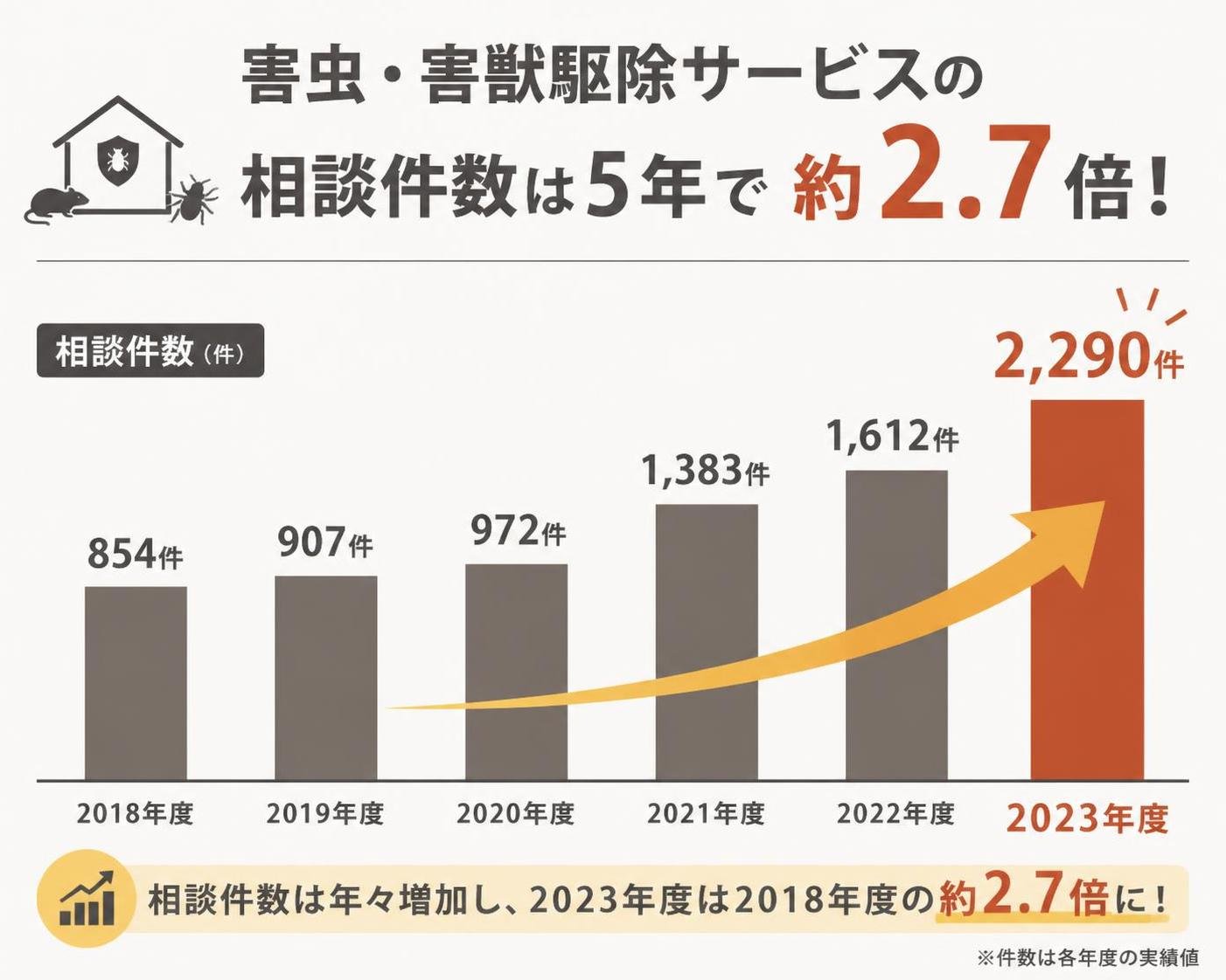 【縦棒作成】害虫・害獣駆除サービスの相談件数は5年で約2.7倍。2018年度:854件 / 2019年度:907件 / 2020年度:972件 / 2021年度:1,383件 / 2022年度:1,612件 / 2023年度:2,290件。2023年度を強調