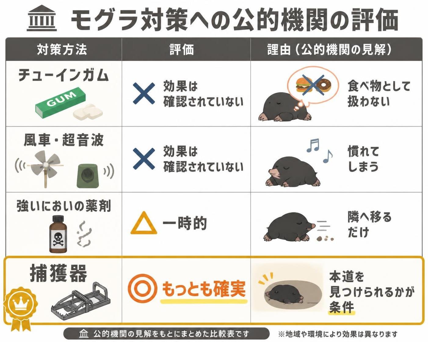 【比較表作成】モグラ対策への公的機関の評価。チューインガム: 評価=効果は確認されていない, 理由=食べ物として扱わない / 風車・超音波: 評価=効果は確認されていない, 理由=慣れてしまう / 強いにおいの薬剤: 評価=一時的, 理由=隣へ移るだけ / 捕獲器: 評価=もっとも確実, 理由=本道を見つけられるかが条件。捕獲器を強調