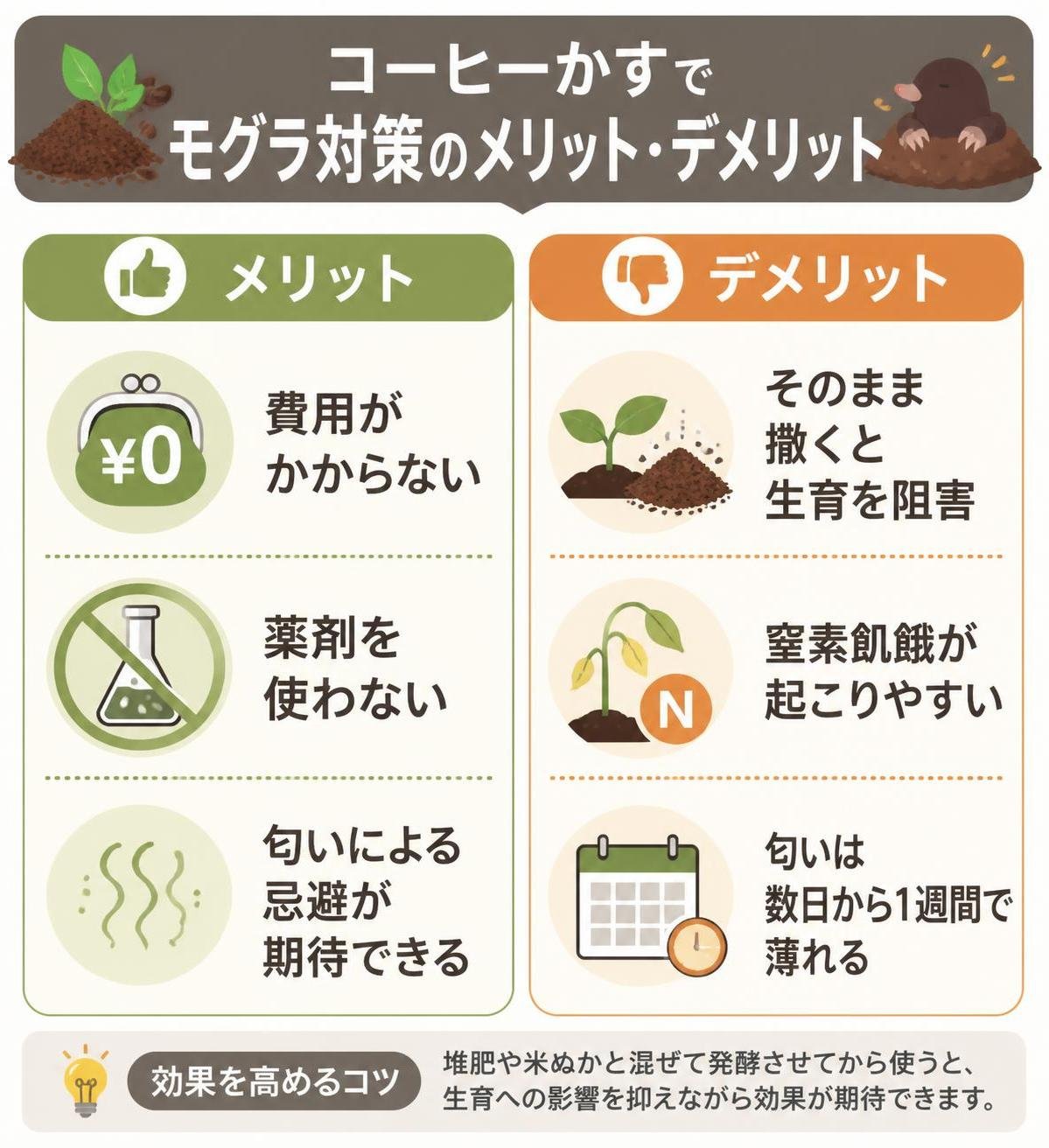 【メリデメ作成】コーヒーかすでモグラ対策の利点と欠点。メリット:費用がかからない / 薬剤を使わない / 匂いによる忌避が期待できる // デメリット:そのまま撒くと生育を阻害 / 窒素飢餓が起こりやすい / 匂いは数日から1週間で薄れる