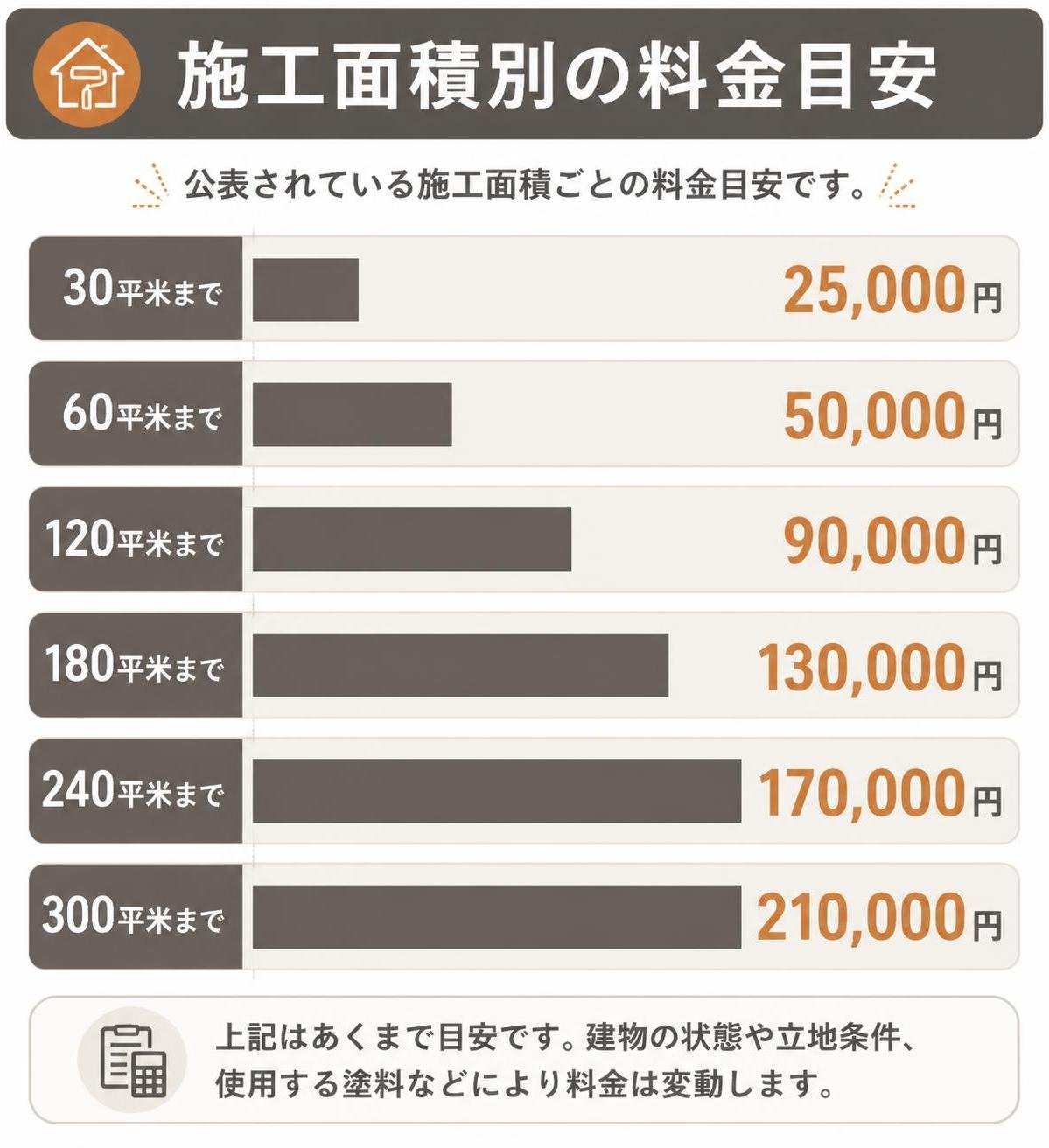 【横棒比較作成】公表されている施工面積別の料金目安。30平米まで:25000円 / 60平米まで:50000円 / 120平米まで:90000円 / 180平米まで:130000円 / 240平米まで:170000円 / 300平米まで:210000円