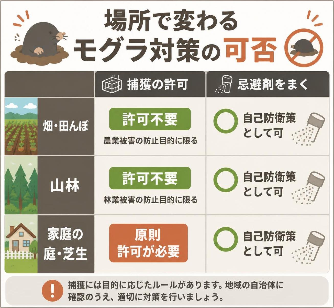 【比較表作成】場所で変わるモグラ対策の可否。畑・田んぼ: 捕獲の許可=許可不要(農業被害の防止目的に限る), 忌避剤をまく=自己防衛策として可 / 山林: 捕獲の許可=許可不要(林業被害の防止目的に限る), 忌避剤をまく=自己防衛策として可 / 家庭の庭・芝生: 捕獲の許可=原則許可が必要, 忌避剤をまく=自己防衛策として可