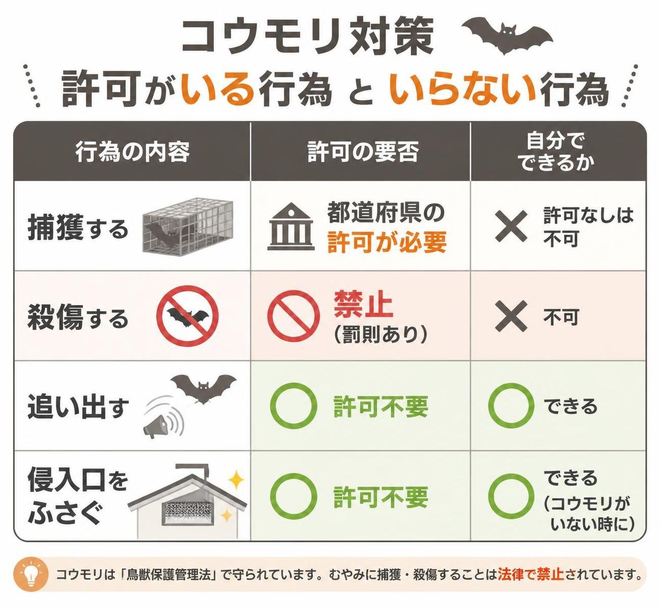 【比較表作成】コウモリ対策で「許可がいる行為」と「いらない行為」。捕獲する: 許可の要否=都道府県の許可が必要, 自分でできるか=許可なしは不可 / 殺傷する: 許可の要否=禁止(罰則あり), 自分でできるか=不可 / 追い出す: 許可の要否=許可不要, 自分でできるか=できる / 侵入口をふさぐ: 許可の要否=許可不要, 自分でできるか=できる(コウモリがいない時に)