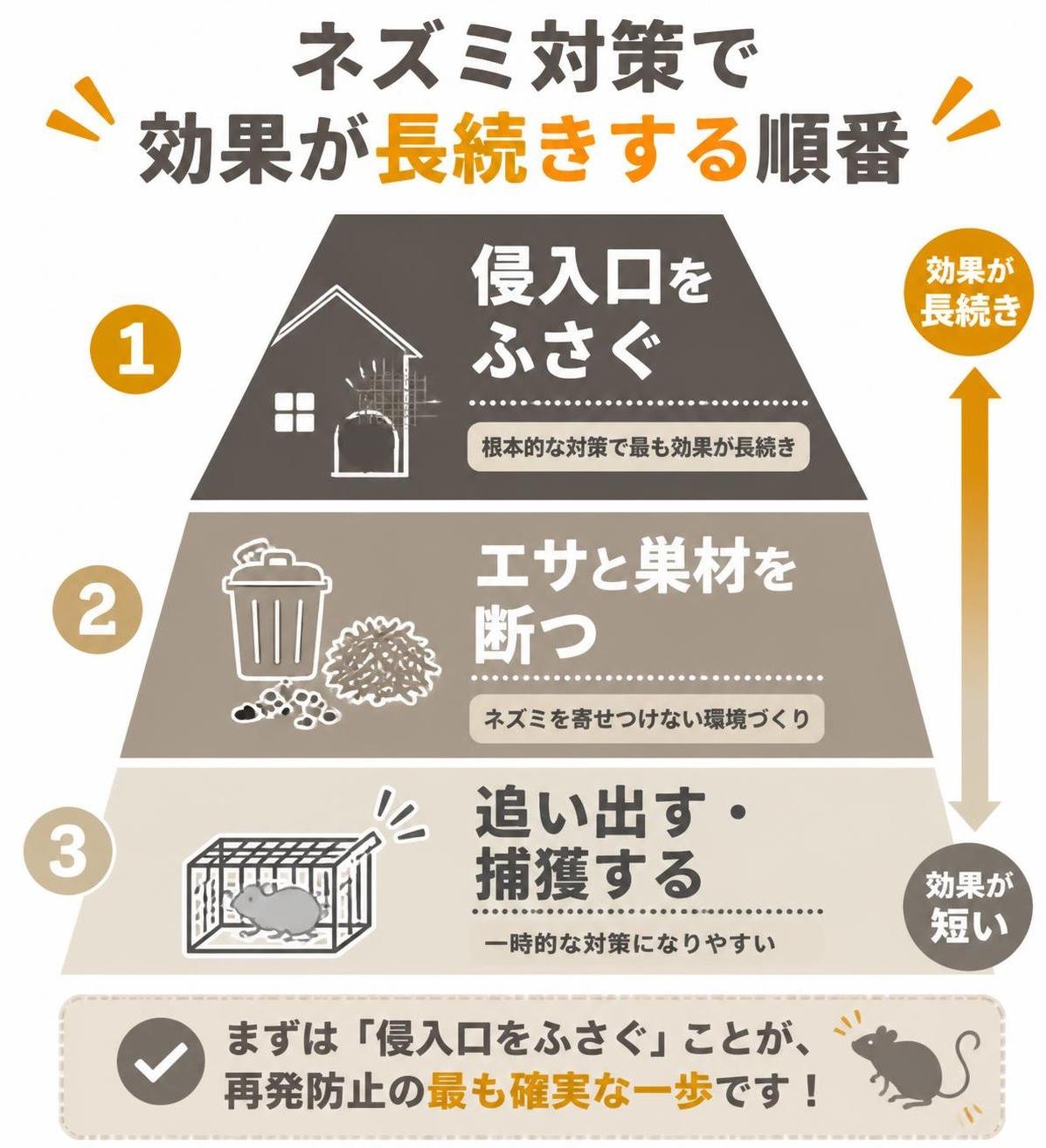 【ピラミッド作成】ネズミ対策で効果が長続きする順番。上から:侵入口をふさぐ / エサと巣材を断つ / 追い出す・捕獲する