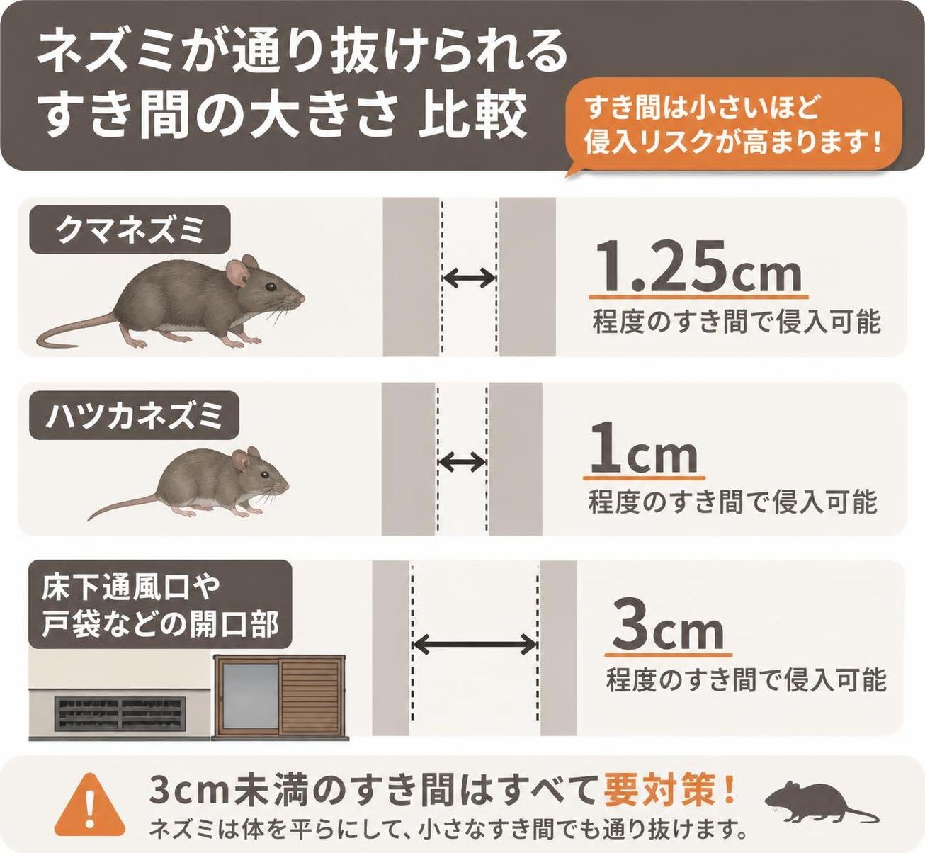 【横棒比較作成】ネズミが通り抜けられるすき間の大きさ。クマネズミ:1.25cm / ハツカネズミ:1cm / 床下通風口や戸袋などの開口部:3cm