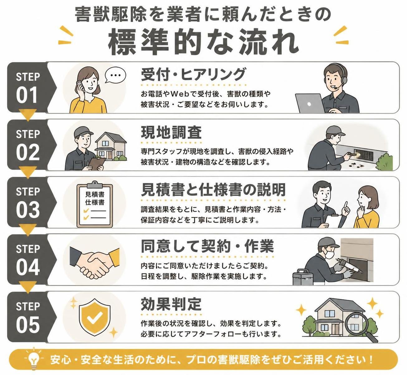 【ステップ作成】害獣駆除を業者に頼んだときの標準的な流れ:受付・ヒアリング→現地調査→見積書と仕様書の説明→同意して契約・作業→効果判定