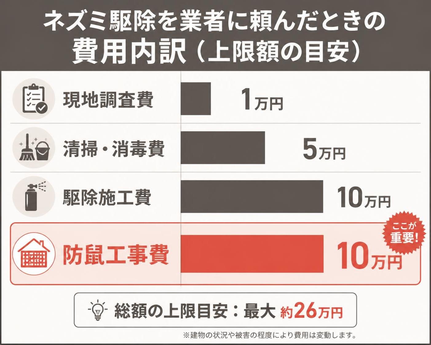 【横棒比較作成】ネズミ駆除を業者に頼んだときの費用内訳(上限額の目安)。現地調査費:1万円 / 清掃・消毒費:5万円 / 駆除施工費:10万円 / 防鼠工事費:10万円。防鼠工事費を強調