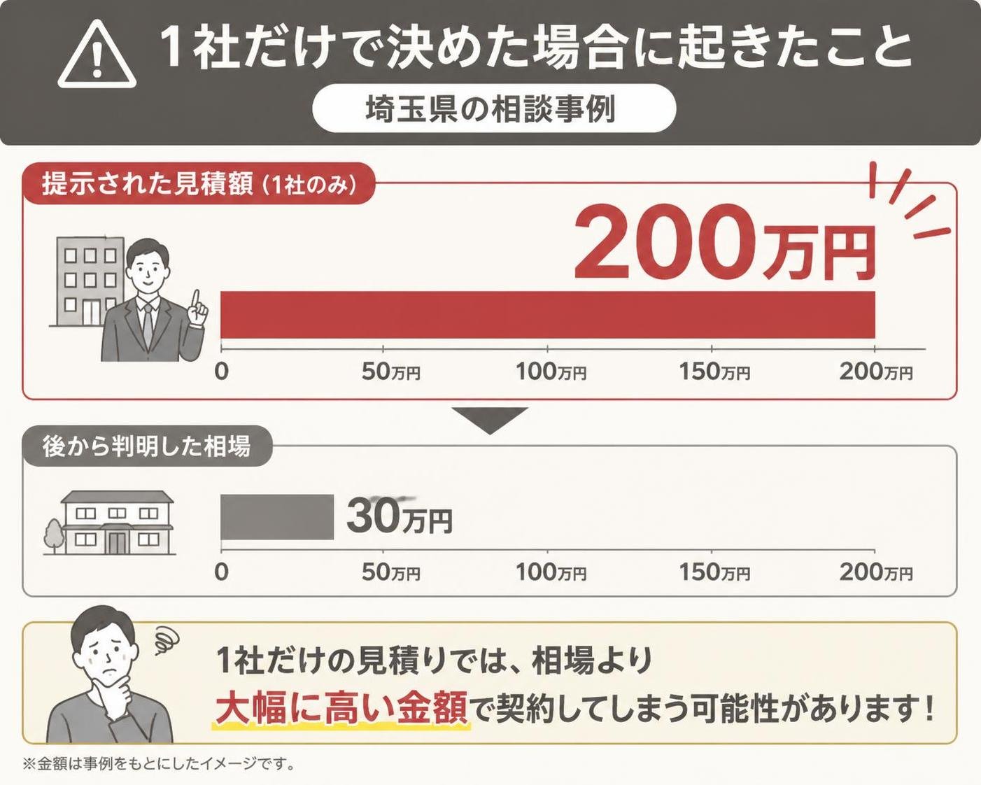 【横棒比較作成】1社だけで決めた場合に起きたこと(埼玉県の相談事例)。提示された見積額:200万円 / 後から判明した相場:30万円。提示された見積額を強調