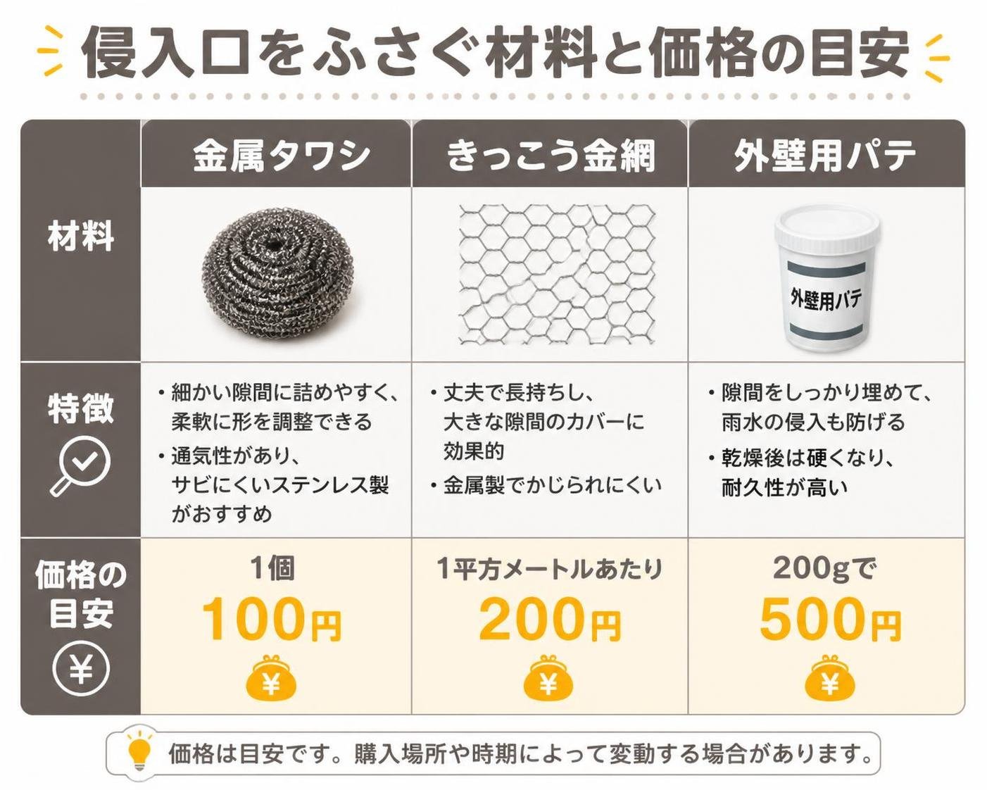 【比較表作成】侵入口をふさぐ材料と価格の目安。金属タワシ: 価格の目安=1個100円 / きっこう金網: 価格の目安=1平方メートルあたり200円 / 外壁用パテ: 価格の目安=200gで500円