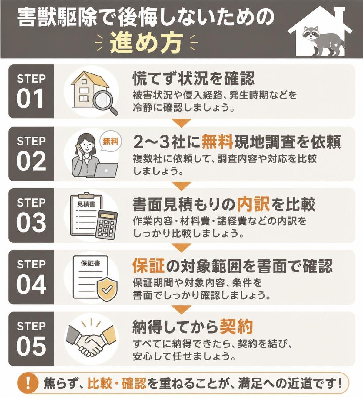 【ステップ作成】害獣駆除で後悔しないための進め方:慌てず状況を確認→2〜3社に無料現地調査を依頼→書面見積もりの内訳を比較→保証の対象範囲を書面で確認→納得してから契約