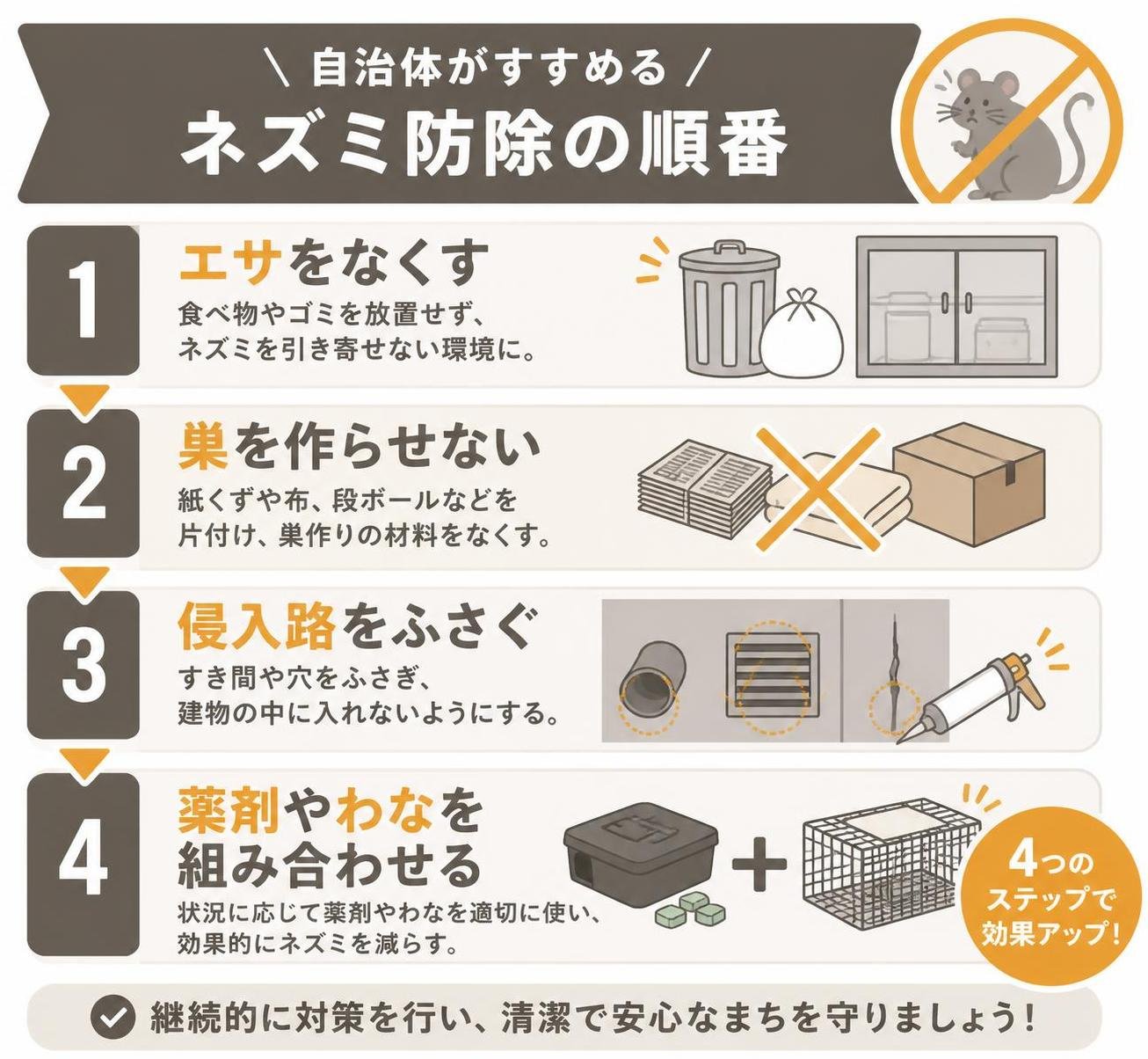 【ステップ作成】自治体がすすめるネズミ防除の順番:エサをなくす→巣を作らせない→侵入路をふさぐ→薬剤やわなを組み合わせる