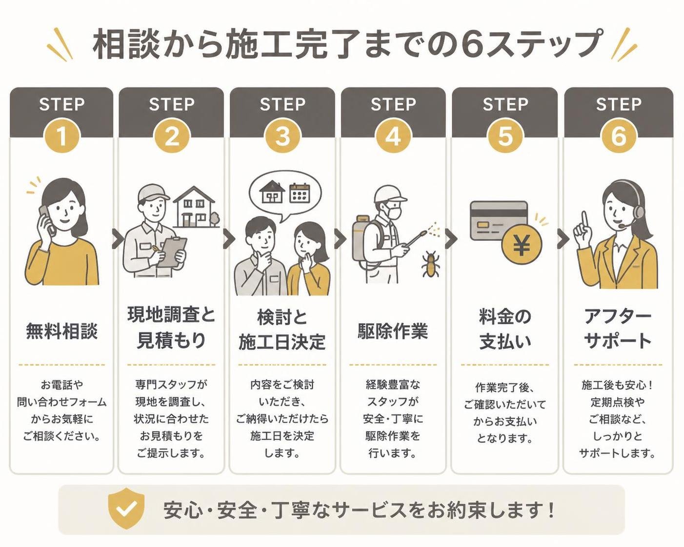 【ステップ作成】相談から施工完了までの6ステップ:無料相談→現地調査と見積もり→検討と施工日決定→駆除作業→料金の支払い→アフターサポート