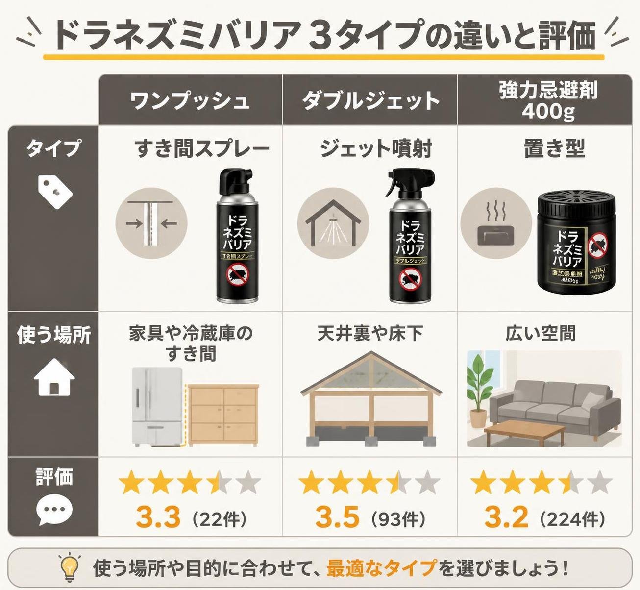 【比較表作成】ドラネズミバリア3タイプの違いと評価。ワンプッシュ: タイプ=すき間スプレー, 使う場所=家具や冷蔵庫のすき間, 評価=星3.3(22件) / ダブルジェット: タイプ=ジェット噴射, 使う場所=天井裏や床下, 評価=星3.5(93件) / 強力忌避剤400g: タイプ=置き型, 使う場所=広い空間, 評価=星3.2(224件)