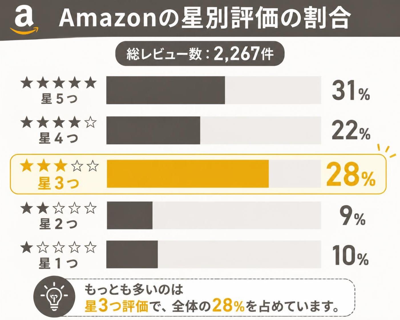 【縦棒作成】Amazonの星別評価の割合(2,267件)。星5つ:31% / 星4つ:22% / 星3つ:28% / 星2つ:9% / 星1つ:10%。星3つを強調