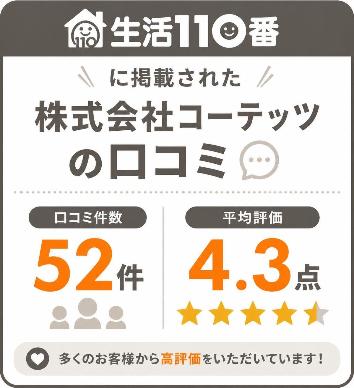 【数字カード作成】生活110番に掲載された株式会社コーテッツの口コミ。52件で平均4.3点