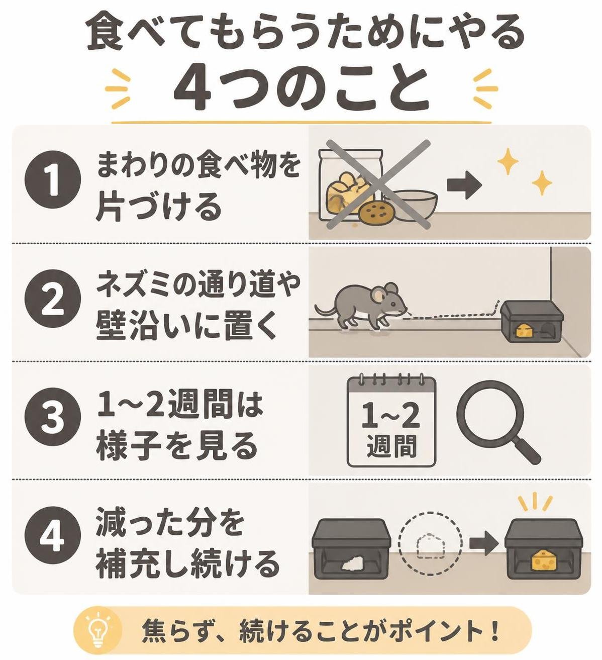 【ステップ作成】食べてもらうためにやる4つのこと:まわりの食べ物を片づける→ネズミの通り道や壁沿いに置く→1〜2週間は様子を見る→減った分を補充し続ける