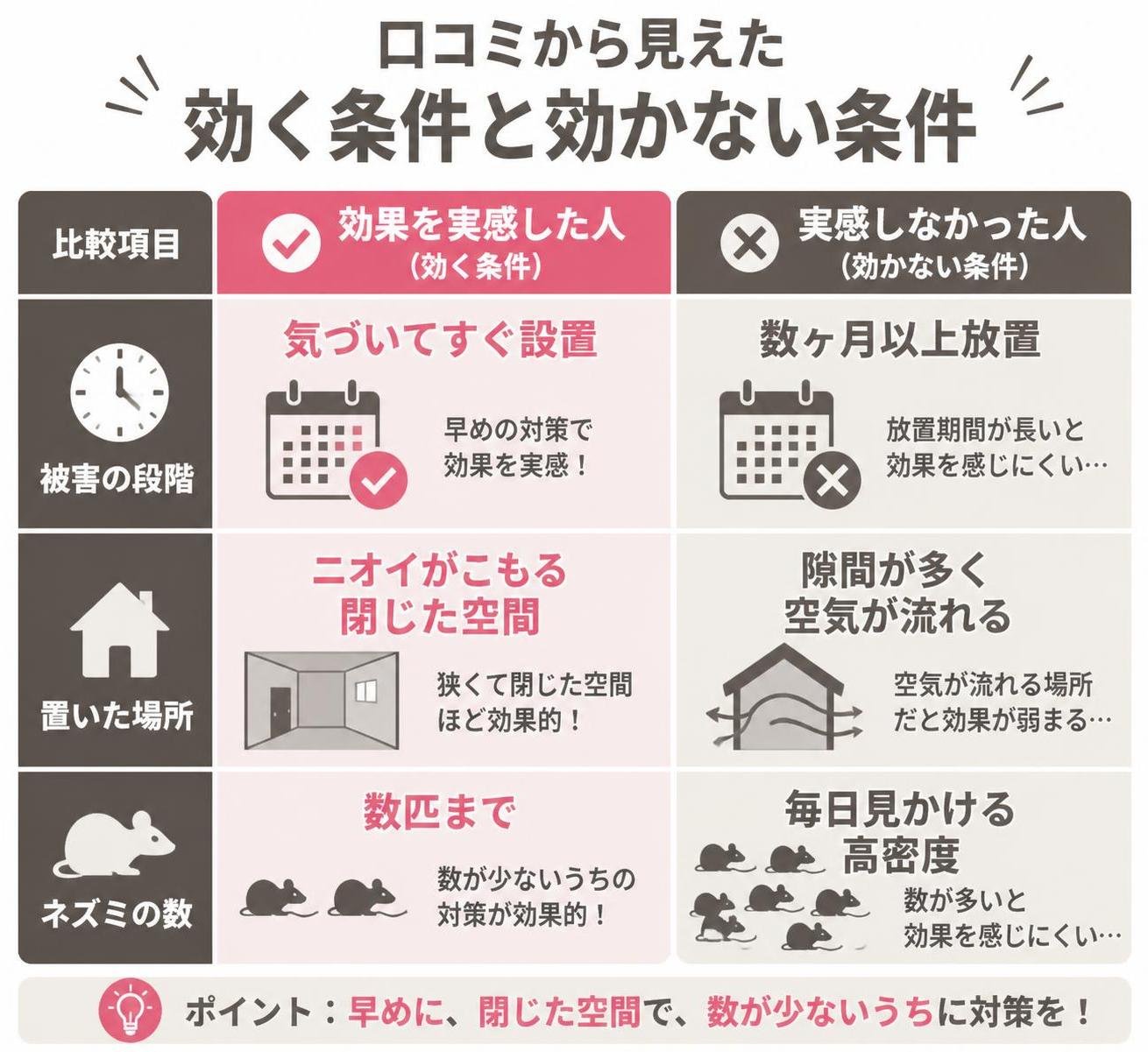 【比較表作成】口コミから見えた効く条件と効かない条件。被害の段階: 効果を実感した人=気づいてすぐ設置, 実感しなかった人=数ヶ月以上放置 / 置いた場所: 効果を実感した人=ニオイがこもる閉じた空間, 実感しなかった人=隙間が多く空気が流れる / ネズミの数: 効果を実感した人=数匹まで, 実感しなかった人=毎日見かける高密度
