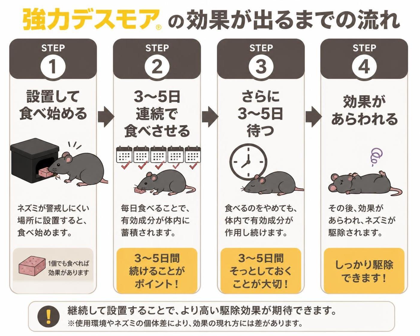 【ステップ作成】強力デスモアの効果が出るまでの流れ:設置して食べ始める→3〜5日連続で食べさせる→さらに3〜5日待つ→効果があらわれる