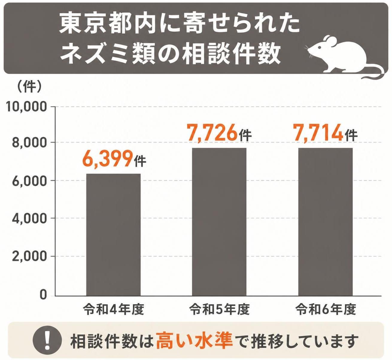 【縦棒作成】東京都内に寄せられたネズミ類の相談件数。令和4年度:6399件 / 令和5年度:7726件 / 令和6年度:7714件