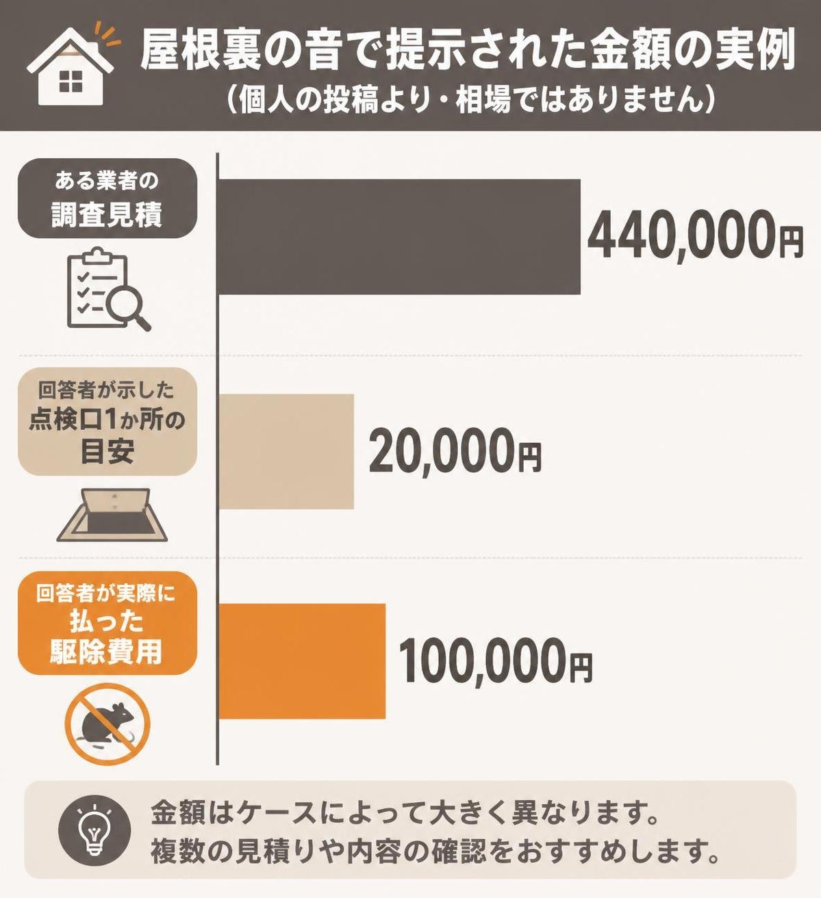 【横棒比較作成】屋根裏の音で提示された金額の実例（個人の投稿より・相場ではありません）。ある業者の調査見積:440000円 / 回答者が示した点検口1か所の目安:20000円 / 回答者が実際に払った駆除費用:100000円