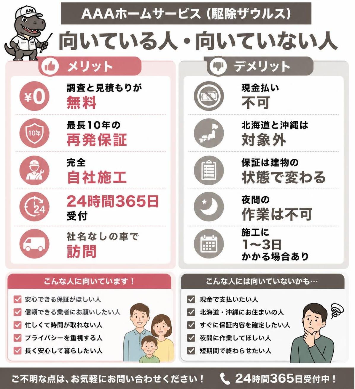 【メリデメ作成】AAAホームサービス(駆除ザウルス)が向いている人・向いていない人。メリット:調査と見積もりが無料 / 最長10年の再発保証 / 完全自社施工 / 24時間365日受付 / 社名なしの車で訪問 // デメリット:現金払い不可 / 北海道と沖縄は対象外 / 保証は建物の状態で変わる / 夜間の作業は不可 / 施工に1〜3日かかる場合あり