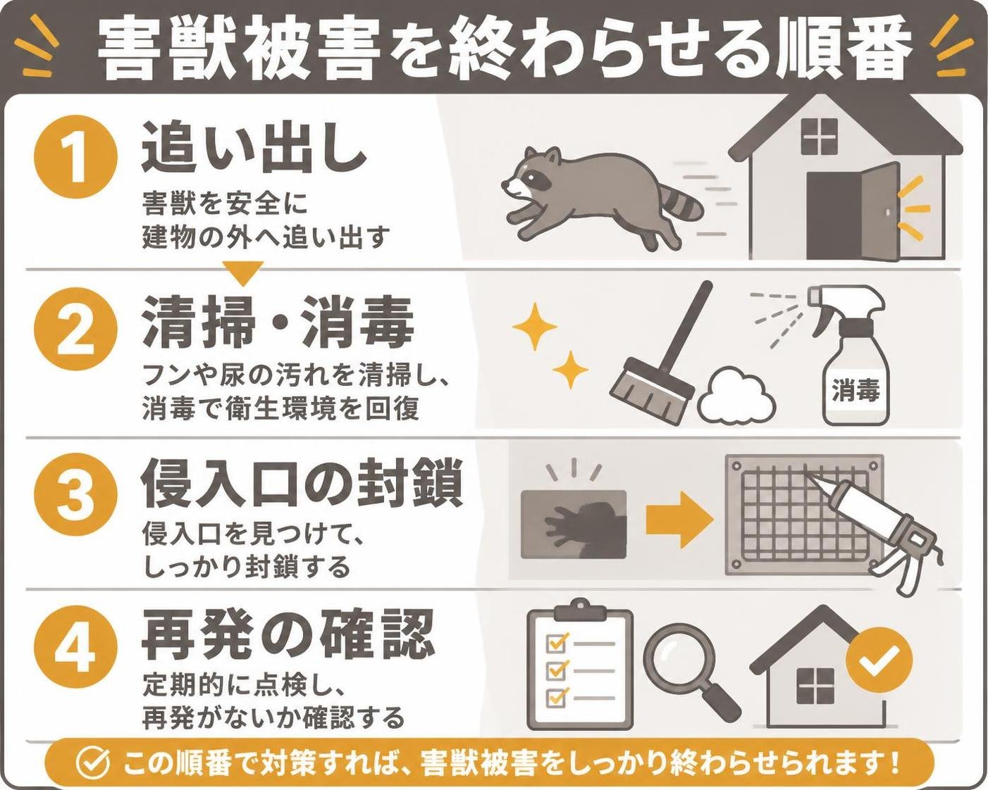 【ステップ作成】害獣被害を終わらせる順番:追い出し→清掃・消毒→侵入口の封鎖→再発の確認