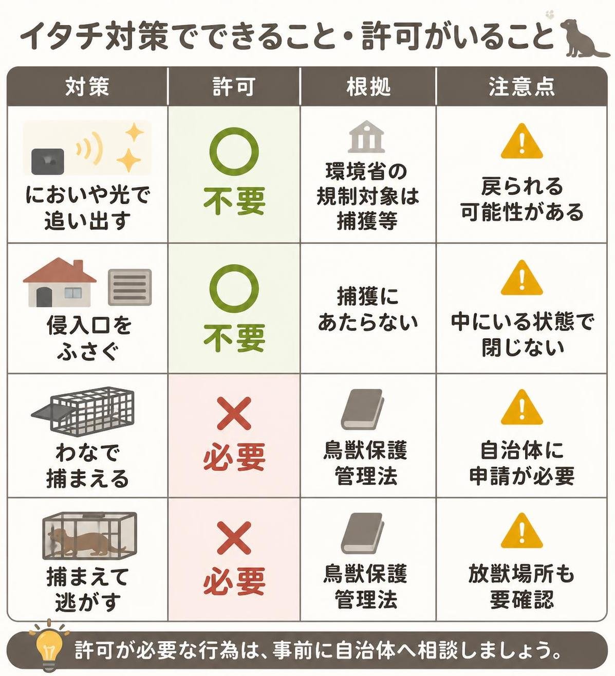 【比較表作成】イタチ対策でできること・許可がいること。においや光で追い出す: 許可=不要, 根拠=環境省の規制対象は捕獲等, 注意点=戻られる / 侵入口をふさぐ: 許可=不要, 根拠=捕獲にあたらない, 注意点=中にいる状態で閉じない / わなで捕まえる: 許可=必要, 根拠=鳥獣保護管理法, 注意点=自治体に申請 / 捕まえて逃がす: 許可=必要, 根拠=鳥獣保護管理法, 注意点=放獣場所も要確認