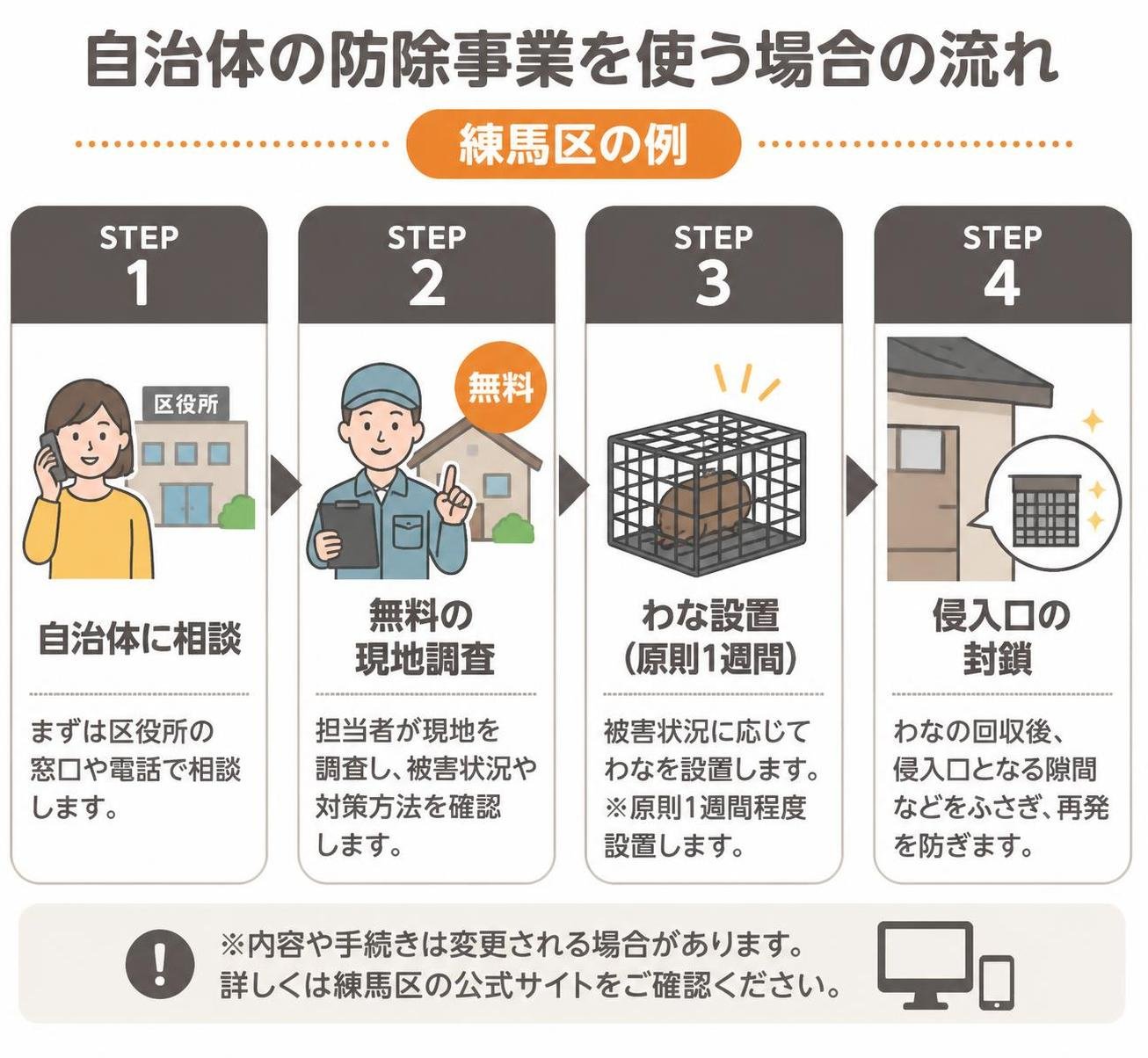【ステップ作成】自治体の防除事業を使う場合の流れ(練馬区の例):自治体に相談→無料の現地調査→わな設置(原則1週間)→侵入口の封鎖