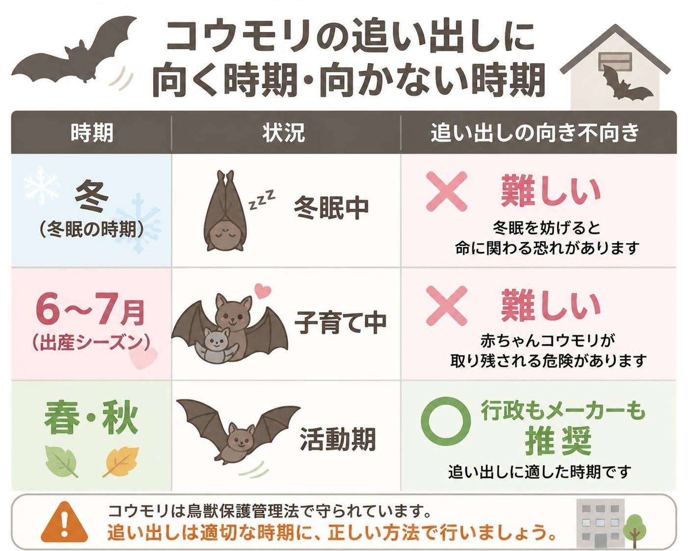 【比較表作成】コウモリの追い出しに向く時期・向かない時期。冬(冬眠の時期): 状況=冬眠中, 追い出しの向き不向き=難しい / 6〜7月(出産シーズン): 状況=子育て中, 追い出しの向き不向き=難しい / 春・秋: 状況=活動期, 追い出しの向き不向き=行政もメーカーも推奨