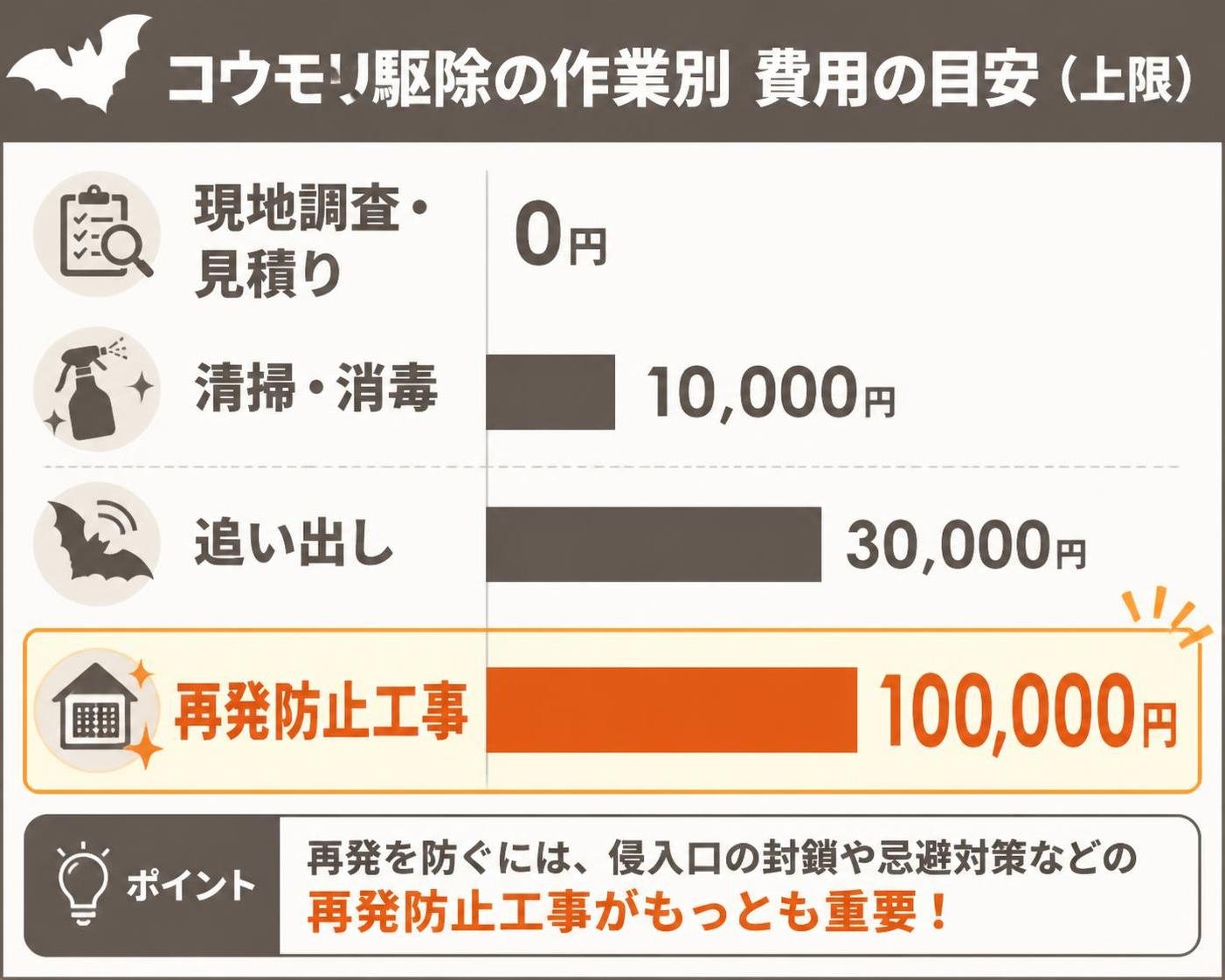 【横棒比較作成】コウモリ駆除の作業別 費用の目安(上限)。現地調査・見積り:0円 / 清掃・消毒:10000円 / 追い出し:30000円 / 再発防止工事:100000円。再発防止工事を強調
