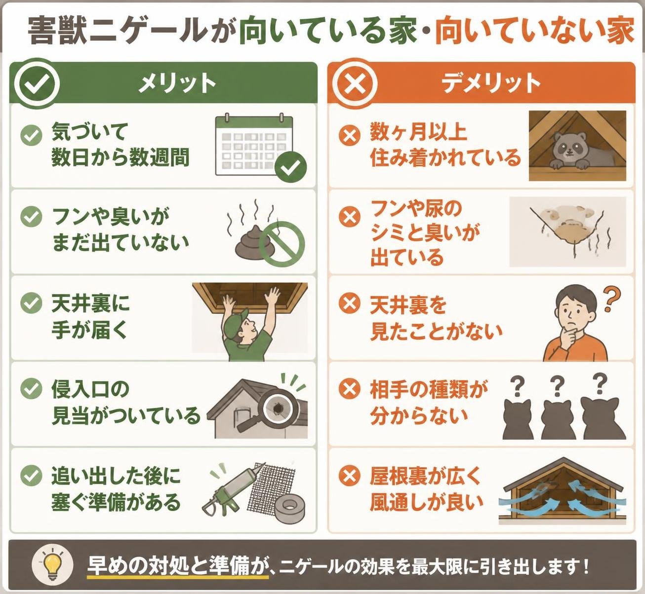 【メリデメ作成】害獣ニゲールが向いている家・向いていない家。メリット:気づいて数日から数週間 / フンや臭いがまだ出ていない / 天井裏に手が届く / 侵入口の見当がついている / 追い出した後に塞ぐ準備がある // デメリット:数ヶ月以上住み着かれている / フンや尿のシミと臭いが出ている / 天井裏を見たことがない / 相手の種類が分からない / 屋根裏が広く風通しが良い