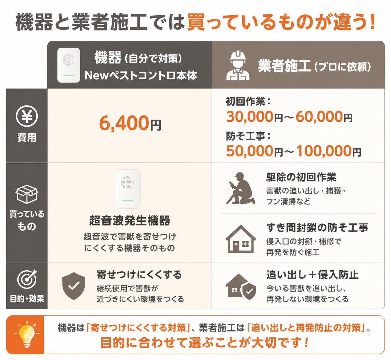 【横棒比較作成】機器と業者施工では買っているものが違う。Newペストコントロ本体:6400円 / 駆除の初回作業:30000円〜60000円 / すき間封鎖の防そ工事:50000円〜100000円