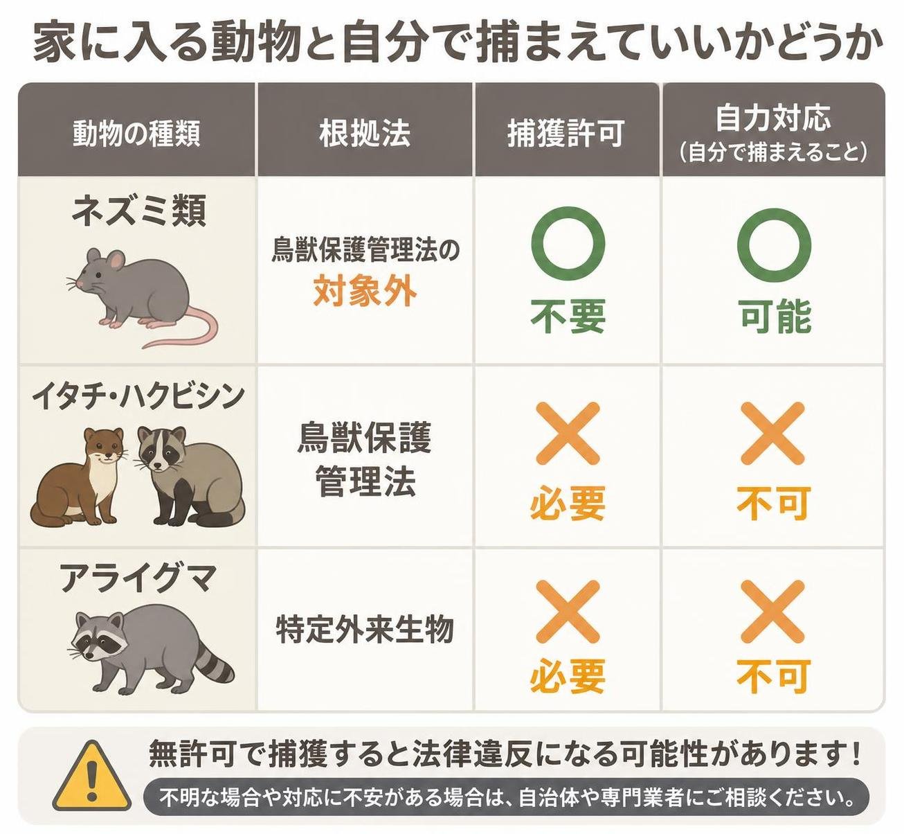 【比較表作成】家に入る動物と自分で捕まえていいかどうか。ネズミ類: 根拠法=鳥獣保護管理法の対象外, 捕獲許可=不要, 自力対応=可能 / イタチ・ハクビシン: 根拠法=鳥獣保護管理法, 捕獲許可=必要, 自力対応=不可 / アライグマ: 根拠法=特定外来生物, 捕獲許可=必要, 自力対応=不可