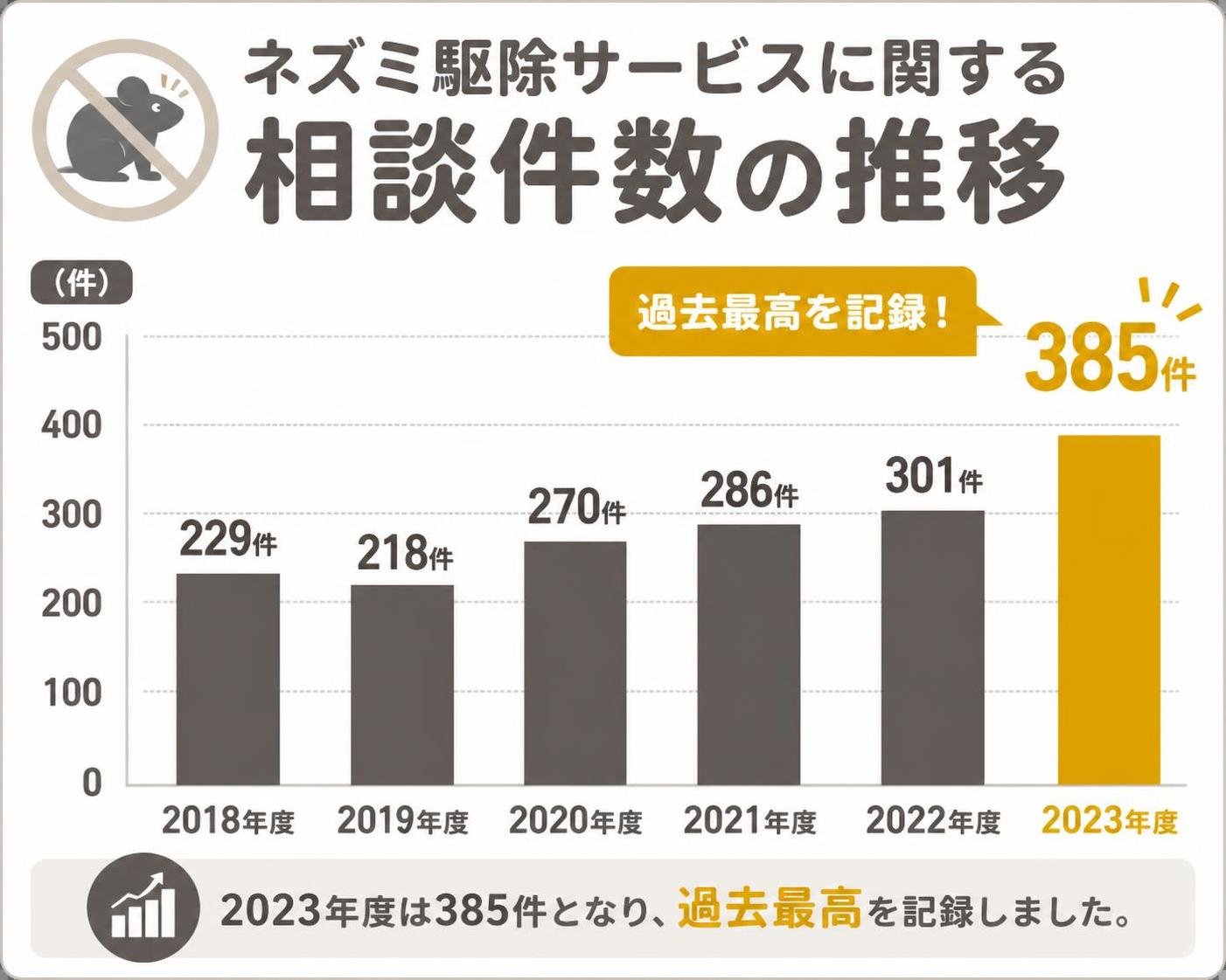 【縦棒作成】ネズミ駆除サービスに関する相談件数の推移。2018年度:229件 / 2019年度:218件 / 2020年度:270件 / 2021年度:286件 / 2022年度:301件 / 2023年度:385件。2023年度を強調
