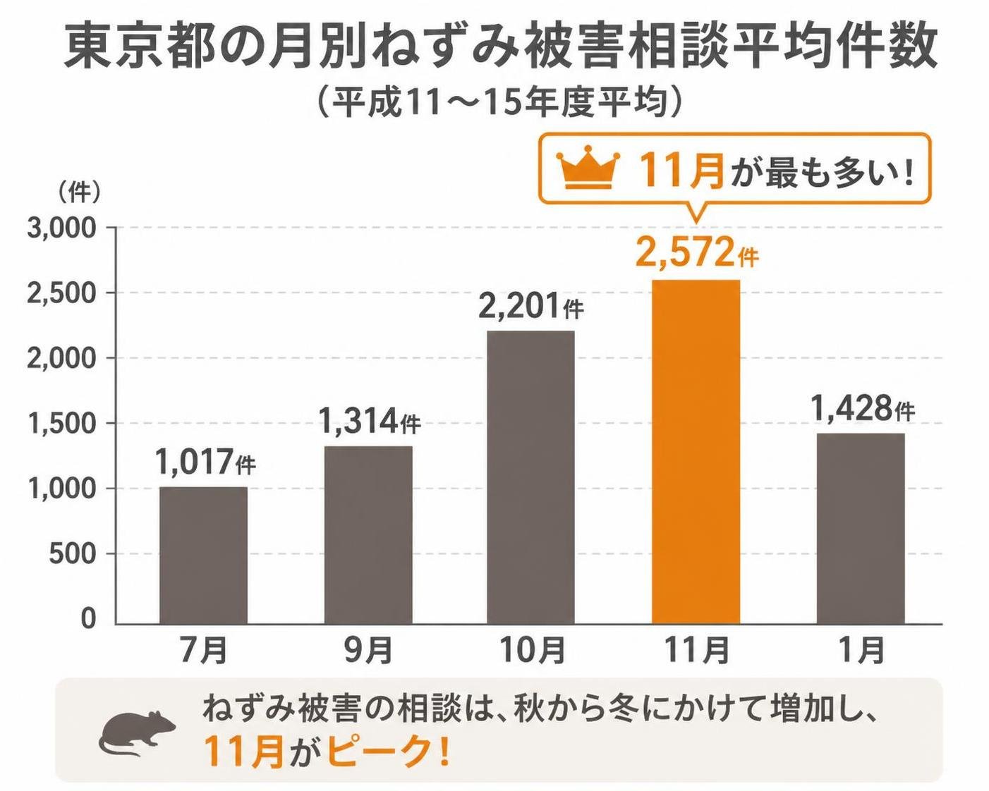 【縦棒作成】東京都の月別ねずみ被害相談平均件数(平成11〜15年度平均)。7月:1017件 / 9月:1314件 / 10月:2201件 / 11月:2572件 / 1月:1428件 11月を強調