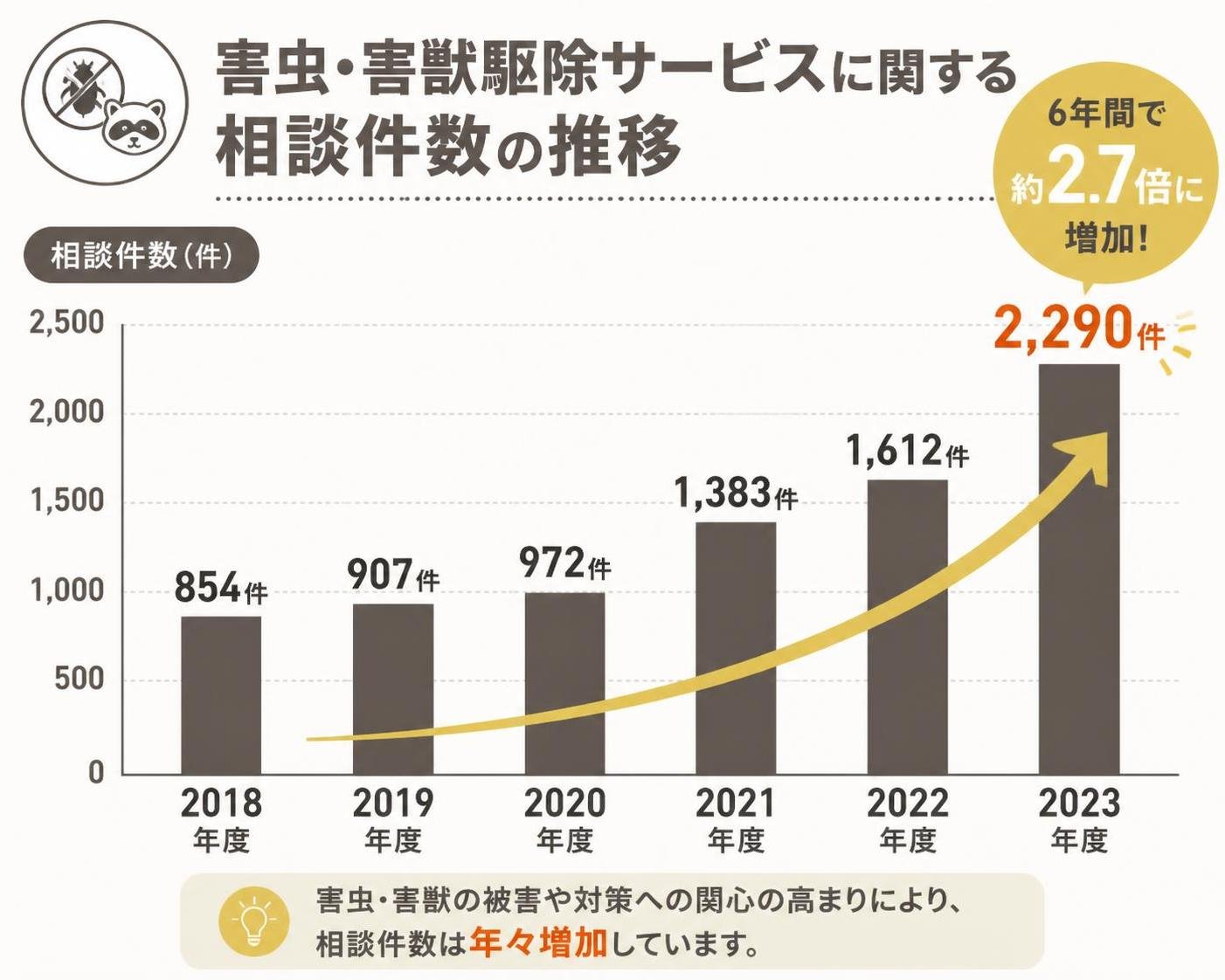 【縦棒作成】害虫・害獣駆除サービスに関する相談件数の推移。2018年度:854件 / 2019年度:907件 / 2020年度:972件 / 2021年度:1383件 / 2022年度:1612件 / 2023年度:2290件