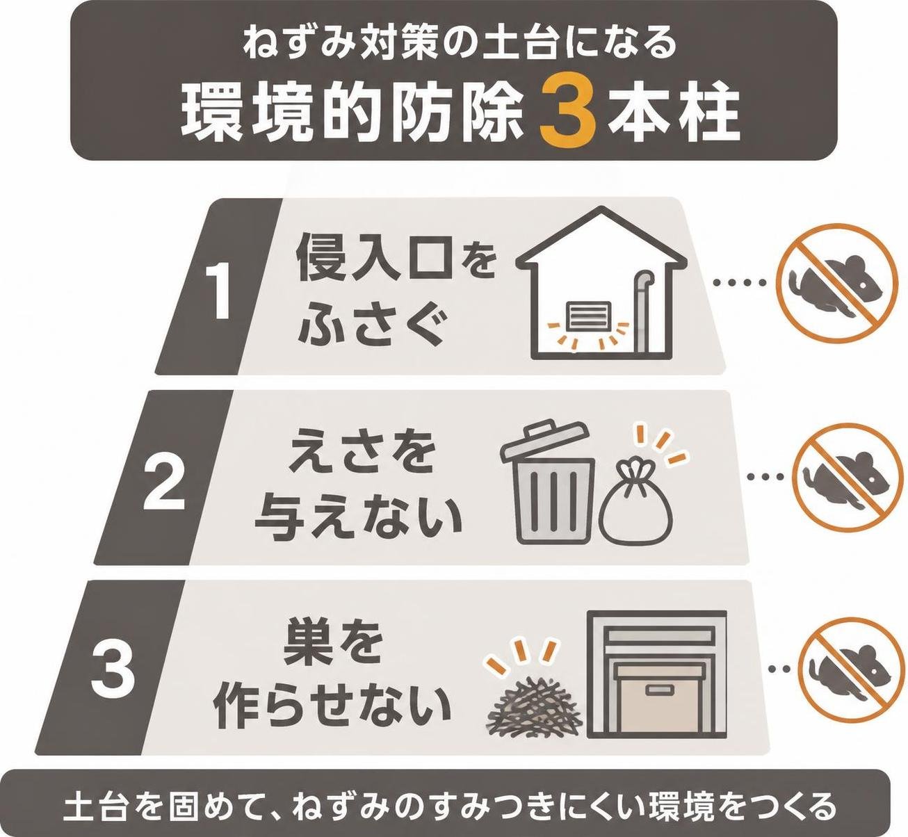 【ピラミッド作成】ねずみ対策の土台になる「環境的防除」3本柱。上から:侵入口をふさぐ / えさを与えない / 巣を作らせない