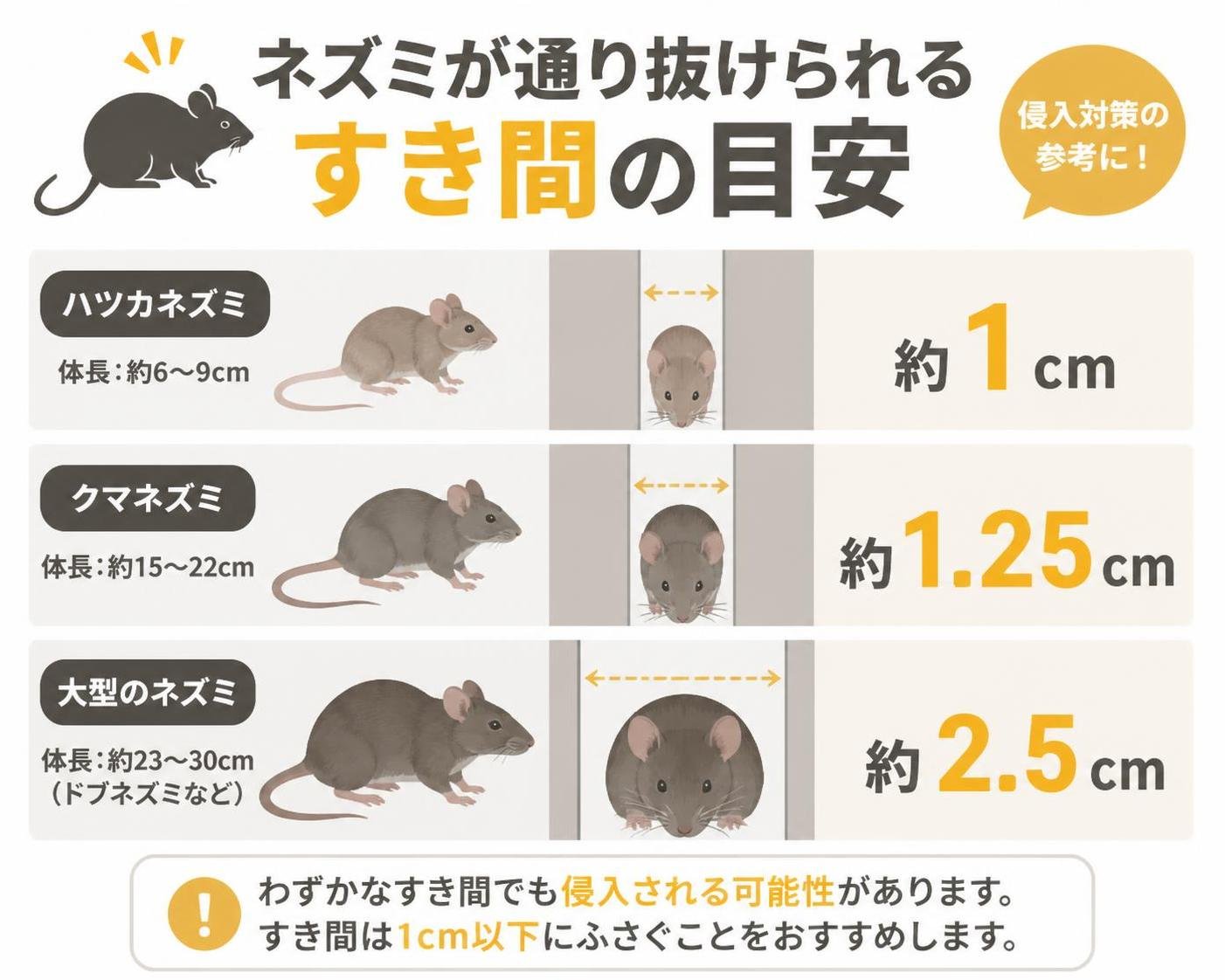 【横棒比較作成】ネズミが通り抜けられるすき間の目安。ハツカネズミ:1cm / クマネズミ:1.25cm / 大型のネズミ:2.5cm