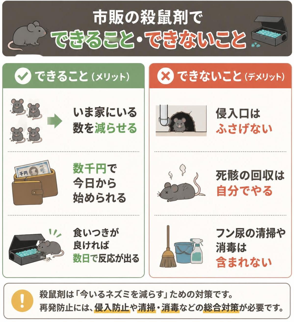 【メリデメ作成】市販の殺鼠剤でできること・できないこと。メリット:いま家にいる数を減らせる / 数千円で今日から始められる / 食いつきが良ければ数日で反応が出る // デメリット:侵入口はふさげない / 死骸の回収は自分でやる / フン尿の清掃や消毒は含まれない