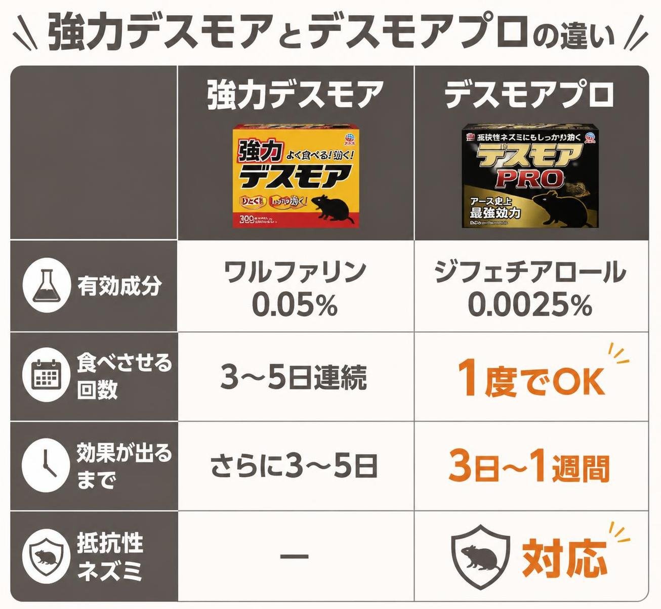 【比較表作成】強力デスモアとデスモアプロの違い。強力デスモア: 有効成分=ワルファリン0.05%, 食べさせる回数=3〜5日連続, 効果が出るまで=さらに3〜5日, 抵抗性ネズミ=記載なし / デスモアプロ: 有効成分=ジフェチアロール0.0025%, 食べさせる回数=1度でOK, 効果が出るまで=3日〜1週間, 抵抗性ネズミ=対応と明記