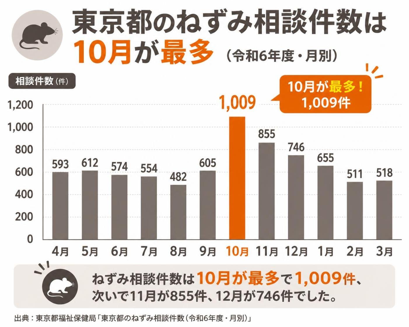 【縦棒作成】東京都のねずみ相談件数は10月が最多(令和6年度・月別)。4月:593件 / 5月:612件 / 6月:574件 / 7月:554件 / 8月:482件 / 9月:605件 / 10月:1009件 / 11月:855件 / 12月:746件 / 1月:655件 / 2月:511件 / 3月:518件。10月を強調